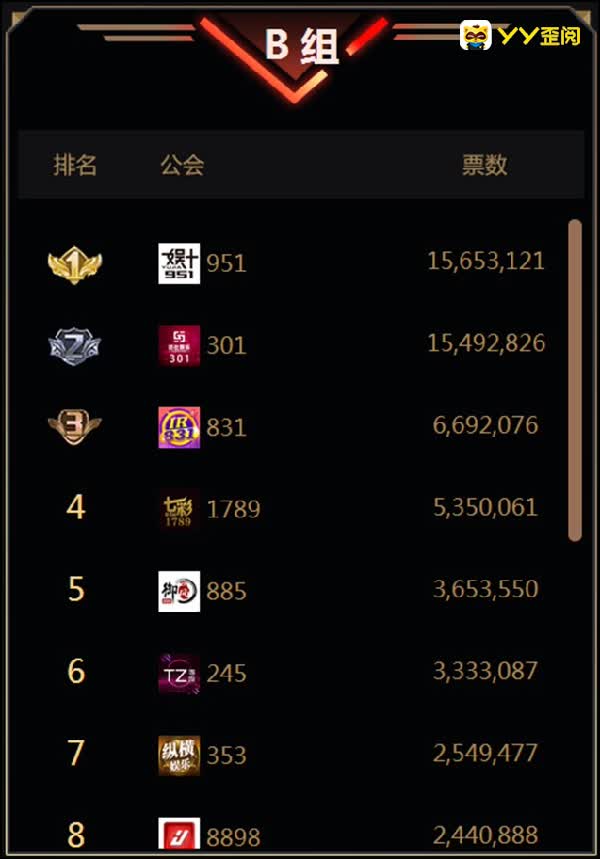 激战正酣，娱加两公会发力！