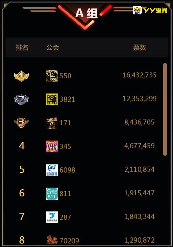 激战正酣，娱加两公会发力！