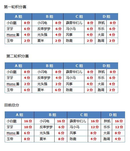 户外积分赛:第二轮积分排名情况