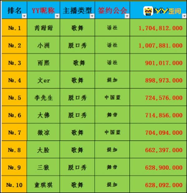上周YY收入前十主播是她们