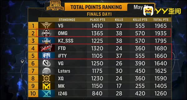 PCPI总决赛第一比赛日YY战队排名