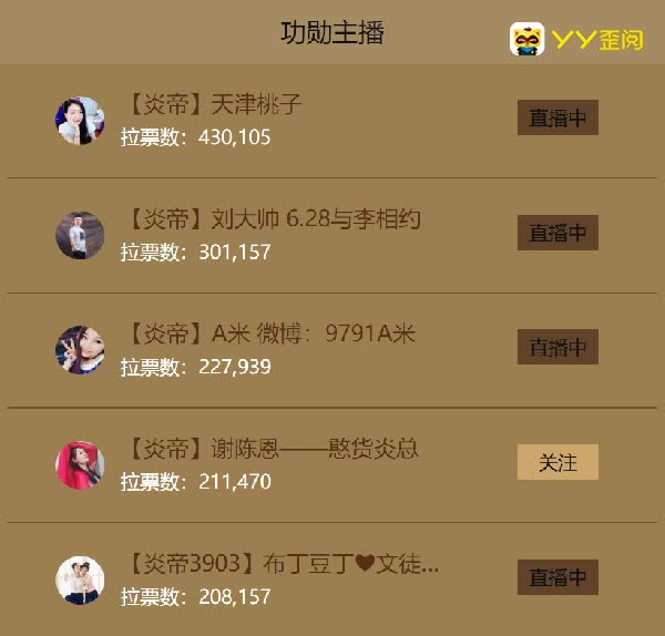 年度预选积分赛炎帝票数破270万