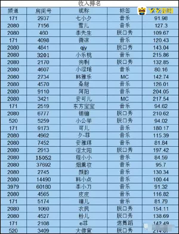 中国蓝主播收入排行出炉,她夺冠