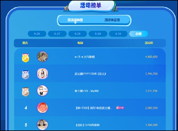 YY日报：开门红，各大主播榜单高