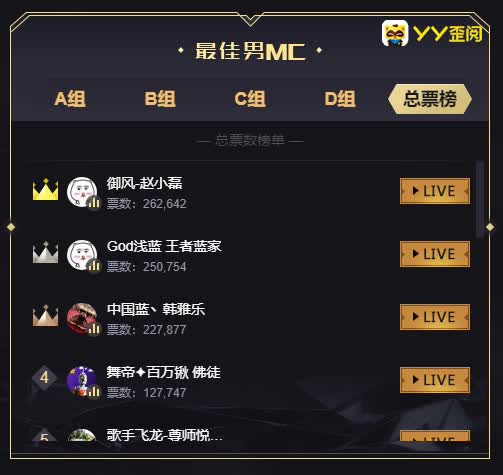 赵小磊以第一名姿态领跑晋级男MC