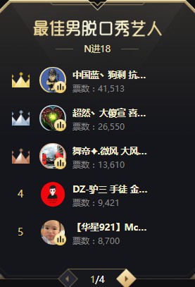 狗剩上排行,暂登男脱口第一