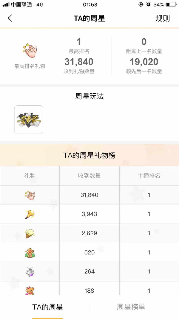 有钱任性!芮甜甜领跑六个周星