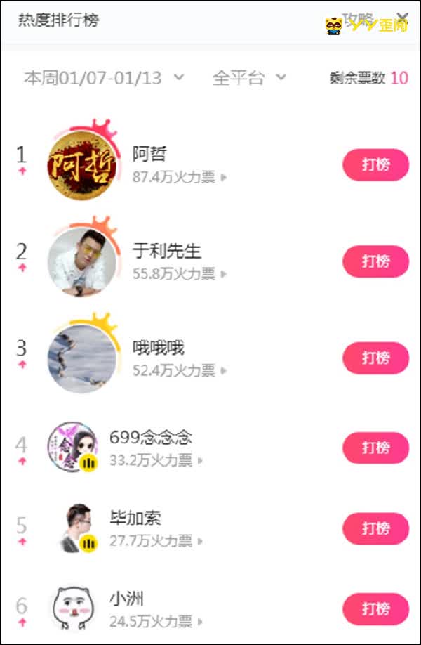热度榜首日,阿哲于利哦哥列前三