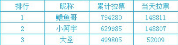 鳝鱼哥激流猛进再4925拿下排名