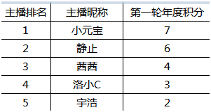 年度循环PK赛首轮,蓝调6098获胜