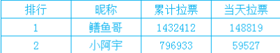 鳝鱼力挺路威第三进入年度突围赛