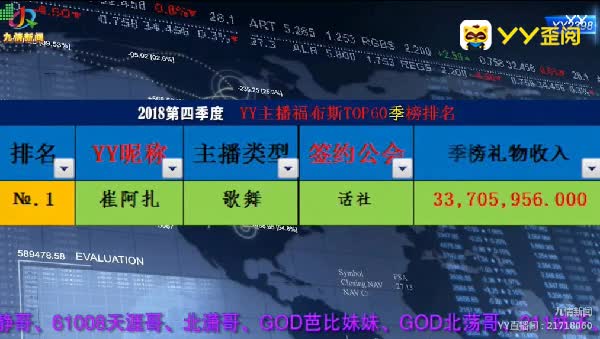 第四季度!崔阿扎吸金3370万