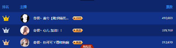 奇领公会战队精英赛前三甲出炉!