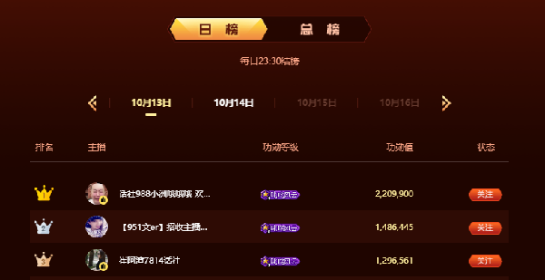 主播功勋榜日榜,小洲登顶!
