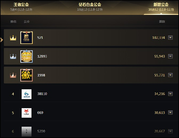 新晋公会冲刺赛战报,华星暂登顶