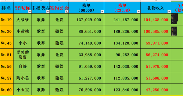 徽娱7位电母收入,登全YY前60!