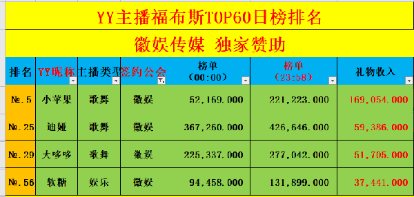 四位电母登榜，徽娱公会收入