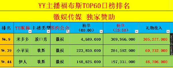 3位主播登榜,徽娱全YY日收入第7