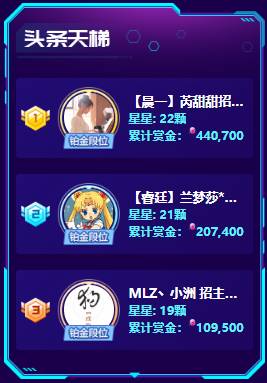一日夺4枚头条,兰梦莎强势登榜