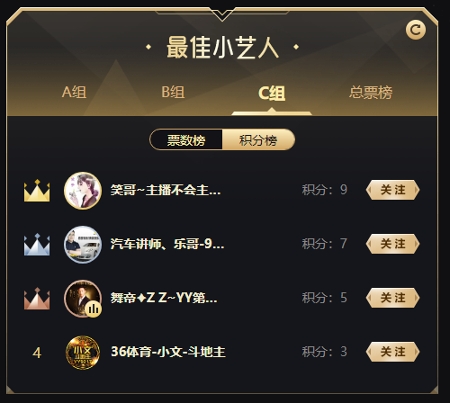 笑哥保持势头,以9积分晋级八强