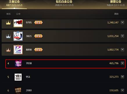 毕加索携众徒发力,7038票数46万