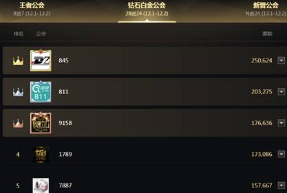 奇领获票20万,鸽宝占半壁江山
