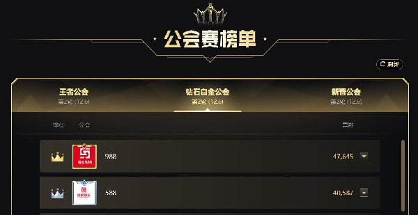 988公会领跑钻石白金组别!
