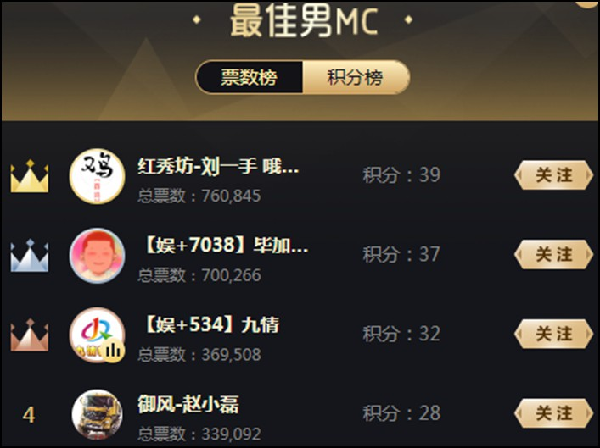男MC组战报,12强名单出炉