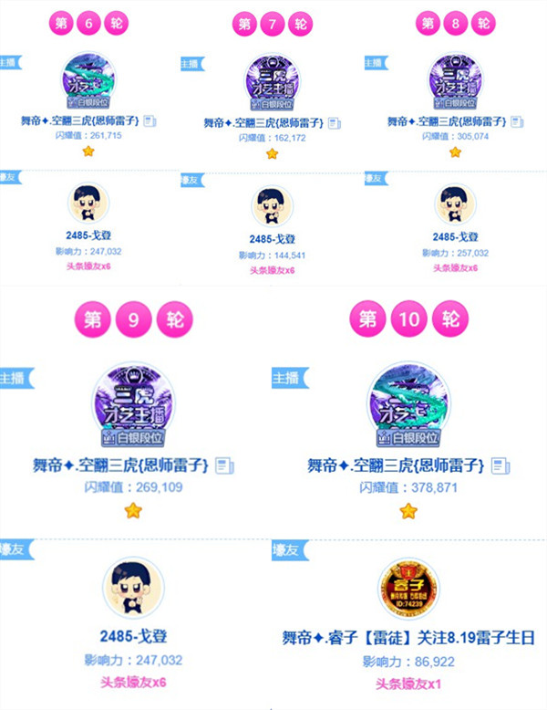 三虎挂机!连夺5轮头条