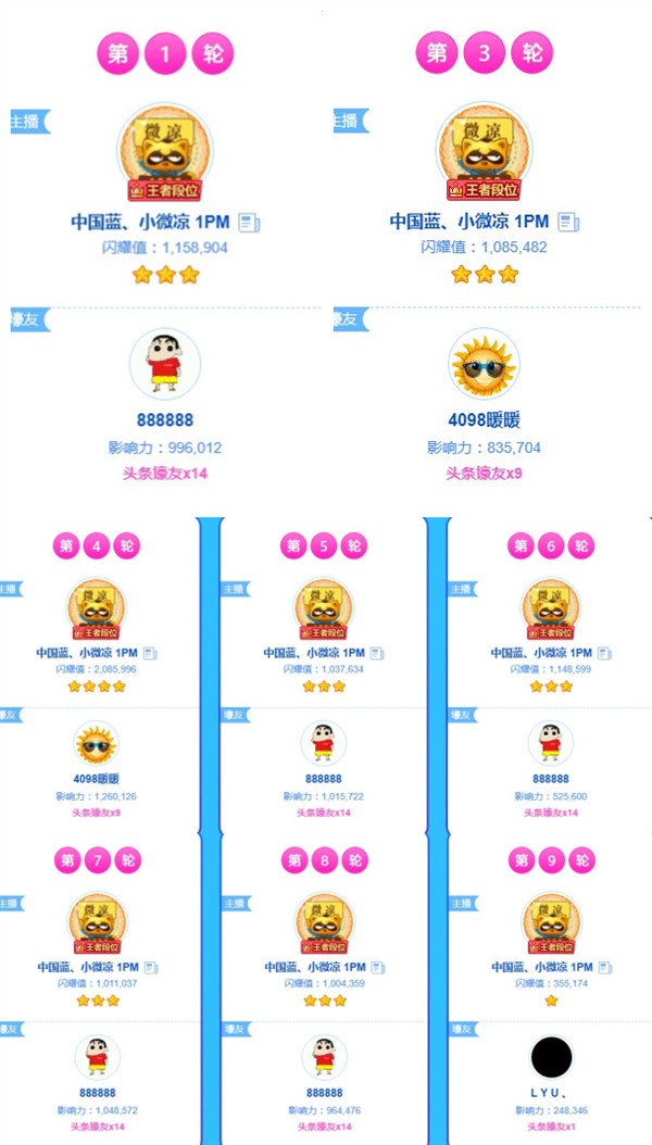 称霸头条!微凉连夺8轮头条