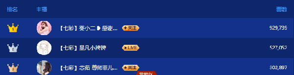 秦小二脱颖而出!夺七彩公会第一