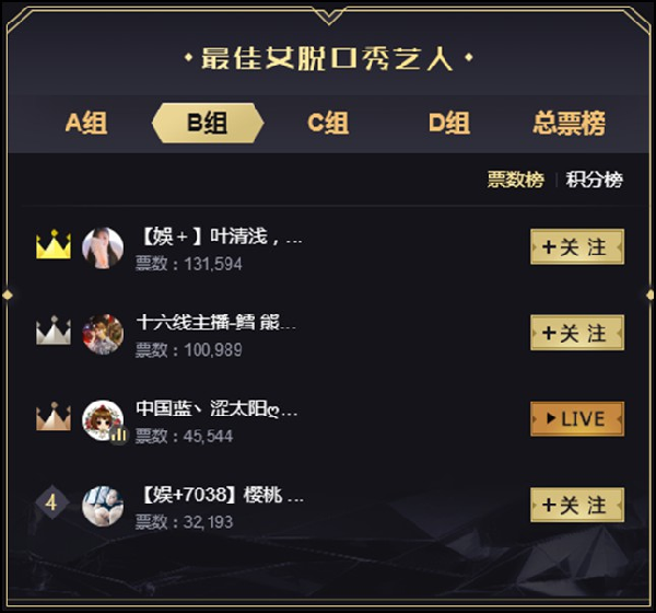 女脱B组清闲,童琪琪再度领先