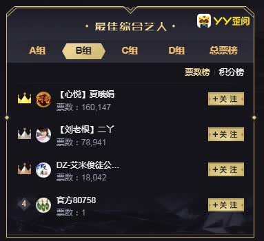 综合B组!阿哲首轮稳居第一