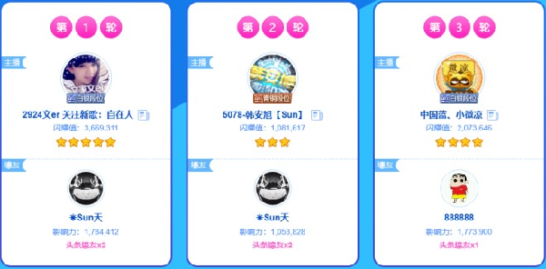势如破竹!舞帝主播连夺九轮头条