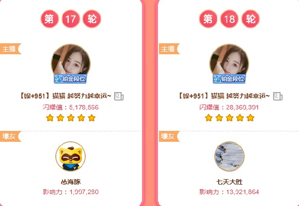 3845万票连斩18星!猫猫登天梯