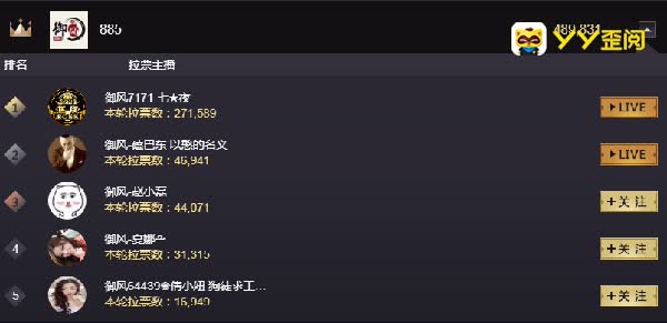 御风跻身钻石公会七夜哥拉票夺魁