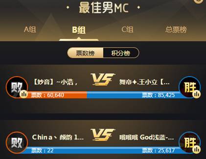 两战皆胜,浅蓝积6分暂列第一