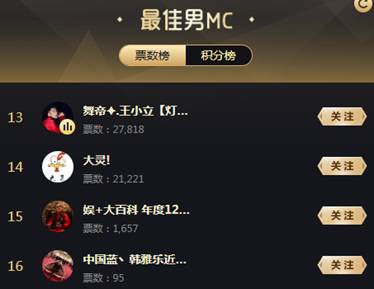 两轮积11分,王小立努力拼搏