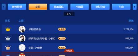 122万票夺冠,她是华矩电母