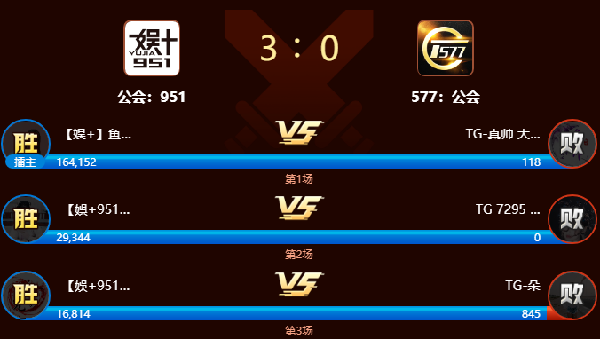 951公会持续连胜！19胜1败