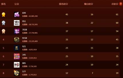 积分赛结束,卓越赛区积分如下