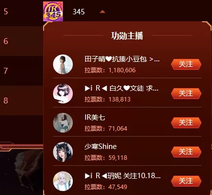 百万公会票!X哥一人拉升345排名