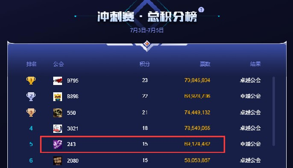 史无前例!娱加成为预选赛大赢家