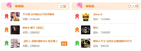 王小源回归强势领跑周星棒棒糖!