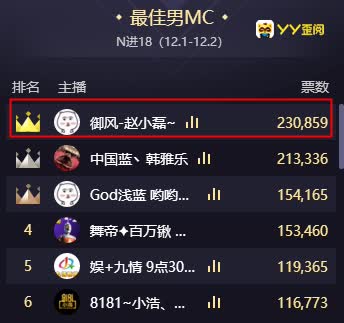 赵小磊以第一的姿态晋级男MC!