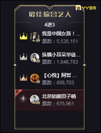 1300万！哦哥秒榜阿扎领跑综合