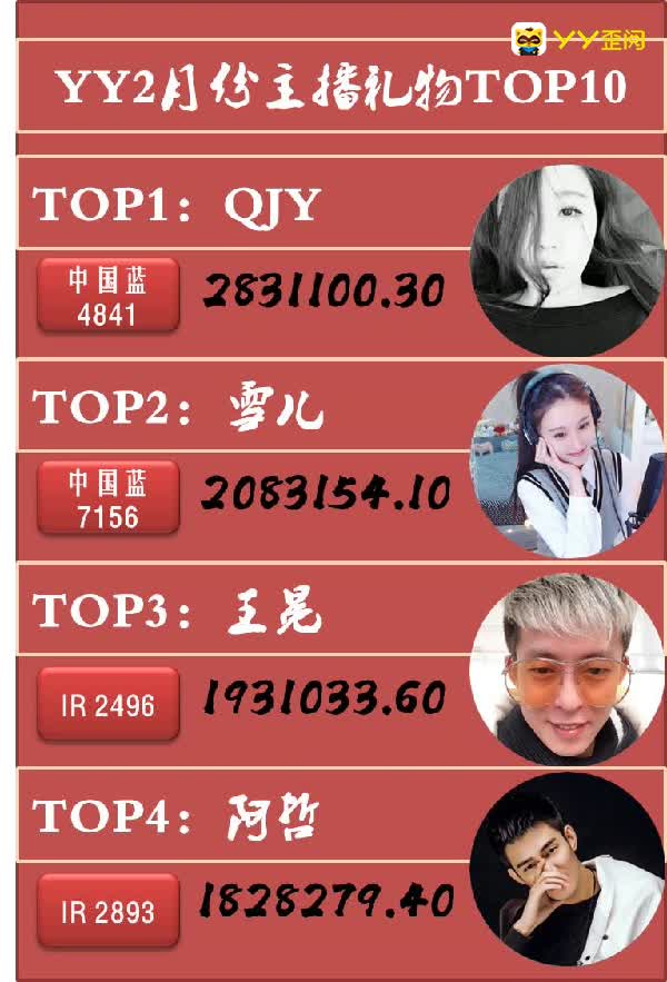 YY礼物TOP月榜：QJY283万夺冠