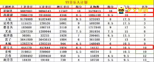 yy音乐人官频赛前十话社上榜三名