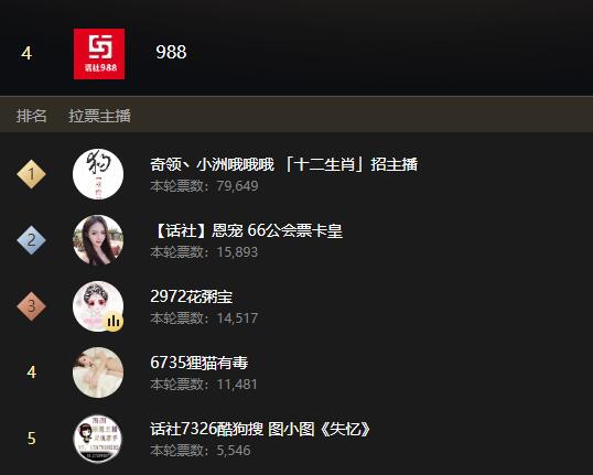 公会赛988公会进入前五名!