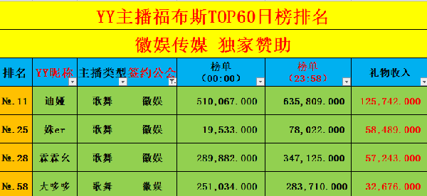 迷之公会-徽娱，登日榜第六名